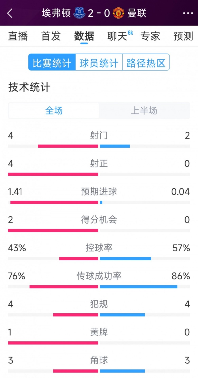 曼聯(lián)半場(chǎng)零射正，埃弗頓vs曼聯(lián)半場(chǎng)數(shù)據(jù)：射門4-2，射正4-0