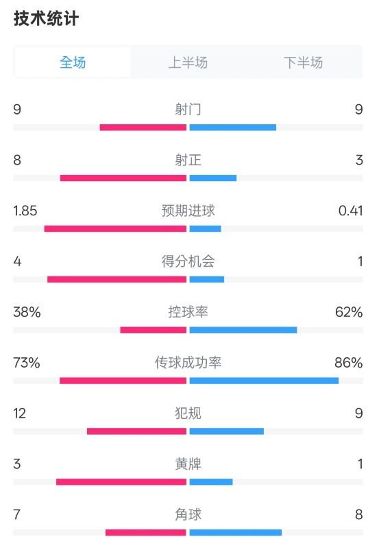 埃弗頓2-2曼聯(lián)全場(chǎng)數(shù)據(jù)：射門9-9，射正8-3，控球率38%-62%