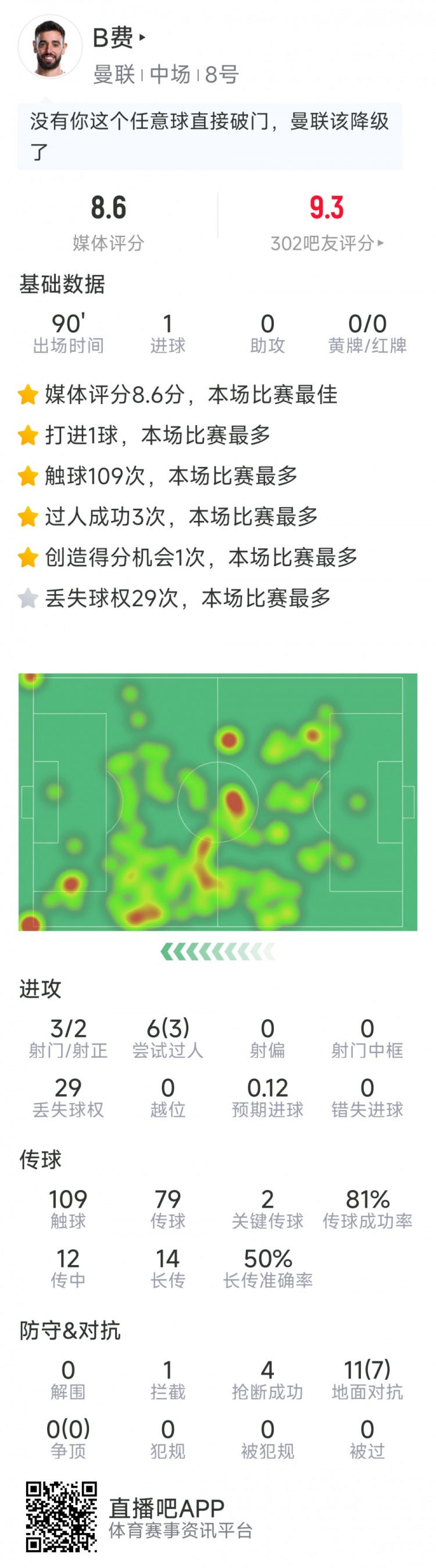 B費本場數據：任意球破門，3射2正，2次關鍵傳球，評分8.6分