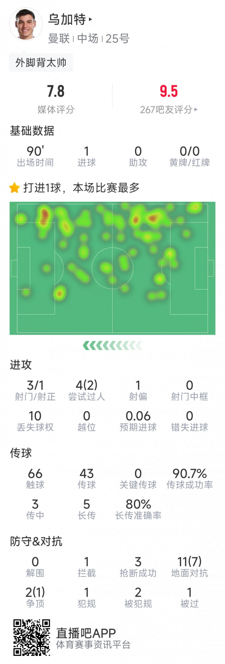 烏加特本場數(shù)據(jù)：1粒進球，3射1正，3次搶斷，8次成功對抗