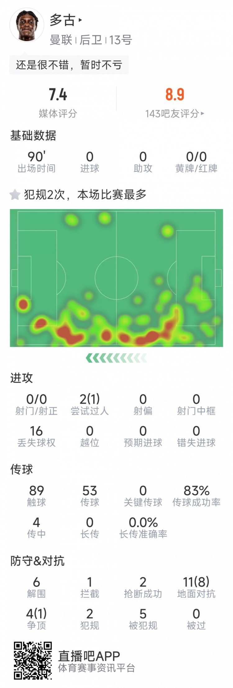 可圈可點，多古本場數(shù)據(jù)：6次解圍，9次成功對抗，2次搶斷