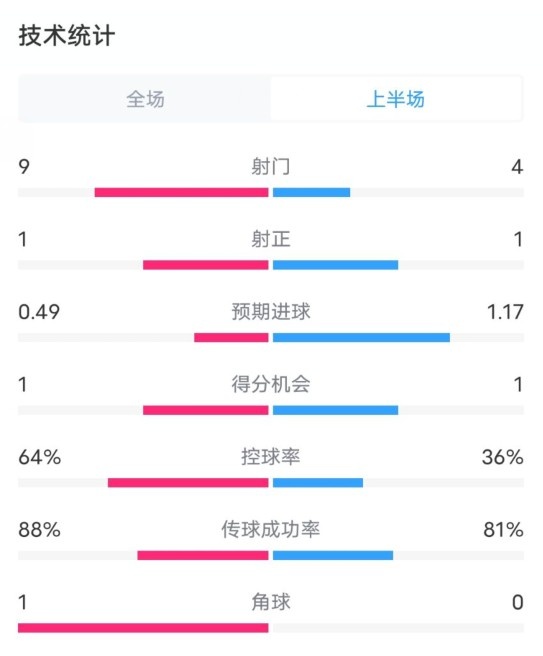 阿森納0-1西漢姆半場數(shù)據(jù)：射門9-4，射正1-1，控球率64%-36%