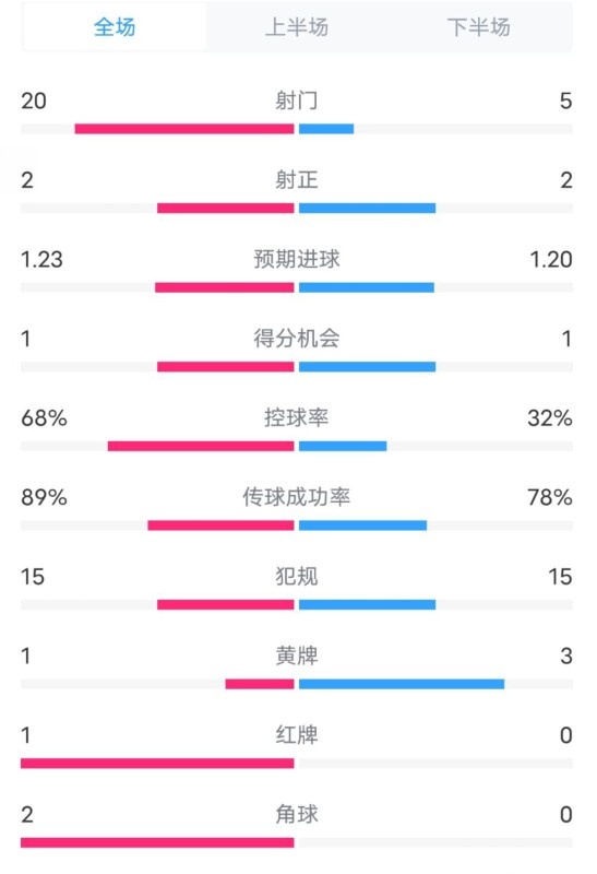 阿森納0-1西漢姆數(shù)據(jù)：射門20-5，射正2-2，紅牌1-0，控球68%-32%