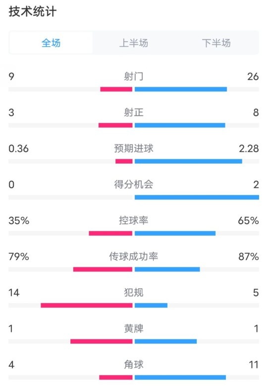 都靈2-1米蘭全場數(shù)據(jù)：射門9-26，射正3-8，控球率35%-65%