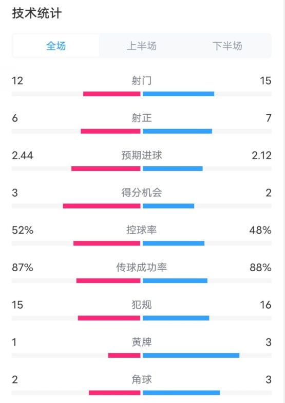 維拉2-1切爾西數(shù)據(jù)：射門12-15，射正6-7，控球率52%-48%