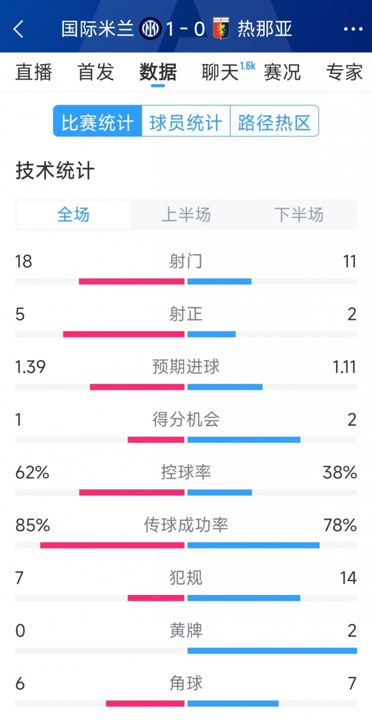 國米1-0熱那亞全場數(shù)據(jù)：射門18-11，射正 5-2，得分機會1-2