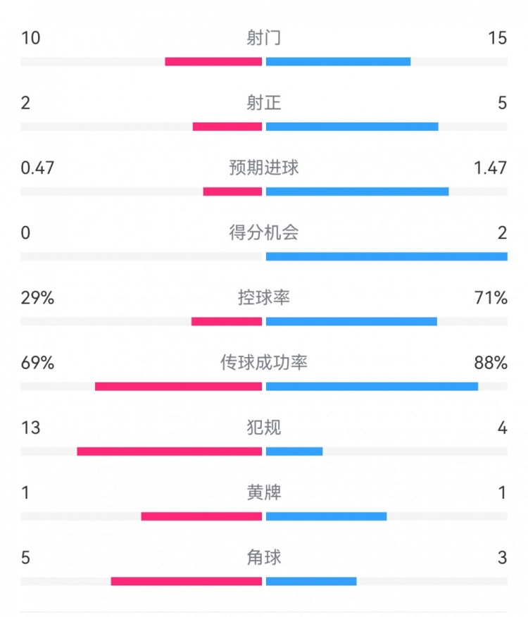 巴薩2-0拉帕數(shù)據(jù)：射門15-10，射正5-2，得分機會2-0，犯規(guī)4-13