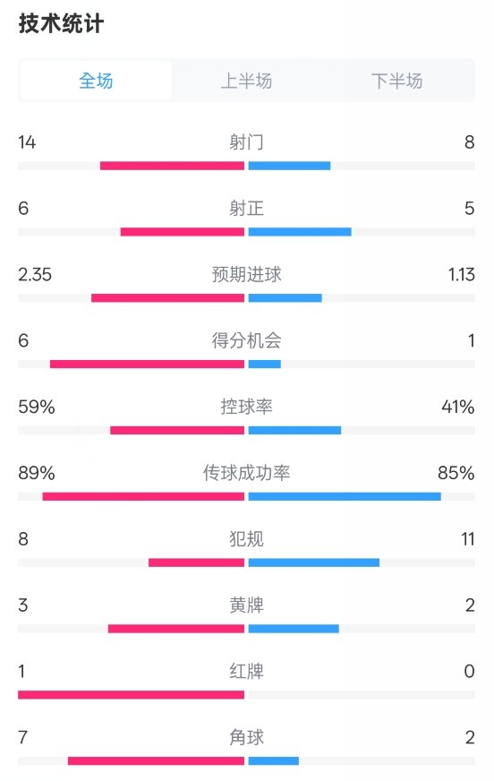 邁阿密?chē)?guó)際2-2紐約城數(shù)據(jù)：射門(mén)14-8，射正6-5，控球率59%-41%