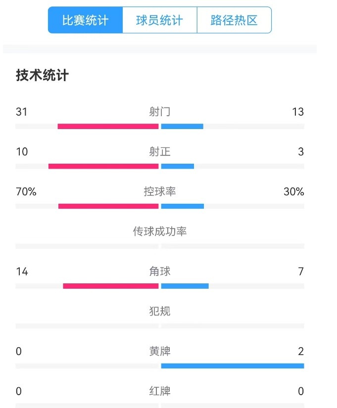 津門虎vs梅州全場數(shù)據：津門虎控球率達70%，射門數(shù)31-13占優(yōu)