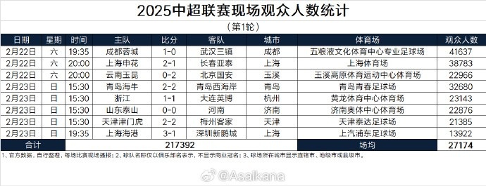 中超首輪觀眾人數(shù)：成都41637人居首，場(chǎng)均27174人