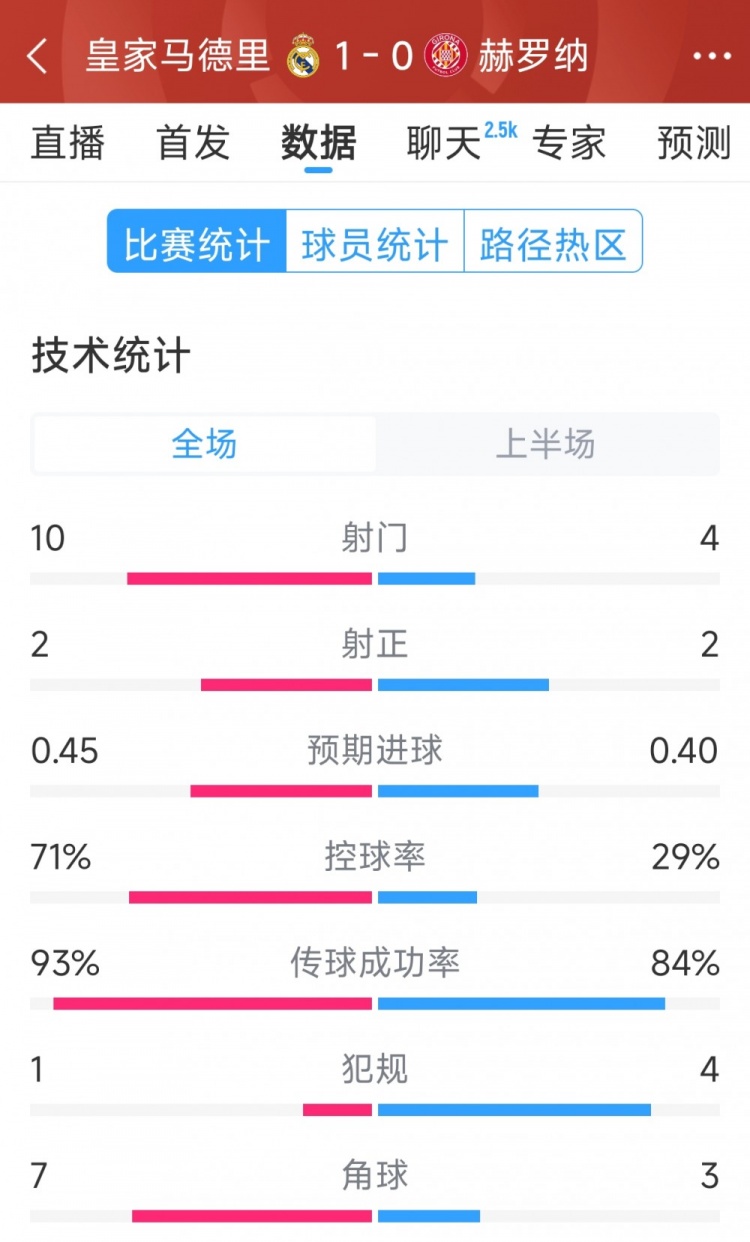 皇馬vs赫羅納半場數(shù)據(jù)：射門10-4，射正2-2，控球率七三開