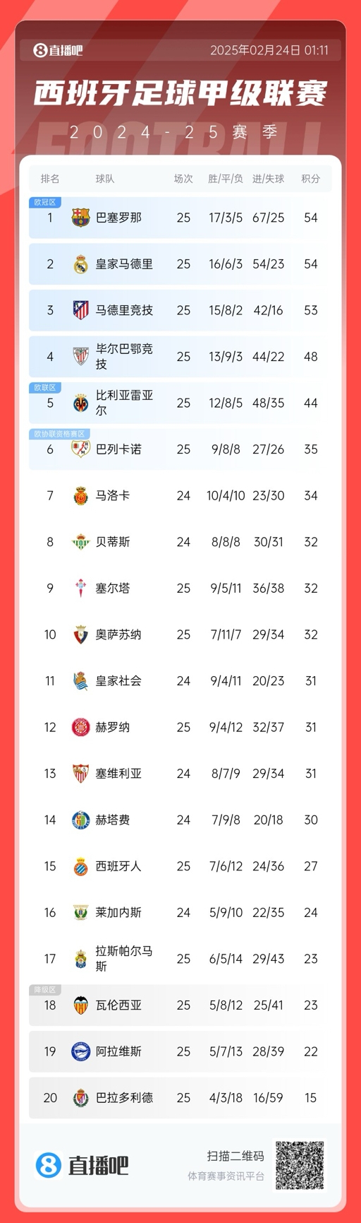 爭冠白熱化！西甲積分榜：巴薩、皇馬同分排1、2，馬競落后1分第3