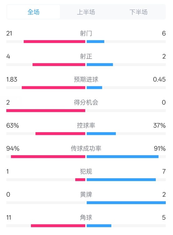 皇馬2-0赫羅納數(shù)據(jù)：射門21-6，射正4-2，控球率63%-37%