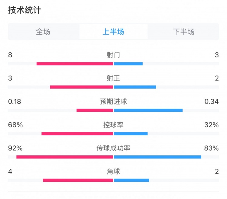 曼城0-2利物浦半場(chǎng)數(shù)據(jù)：控球率68%-32%，射門8-3，射正3-2