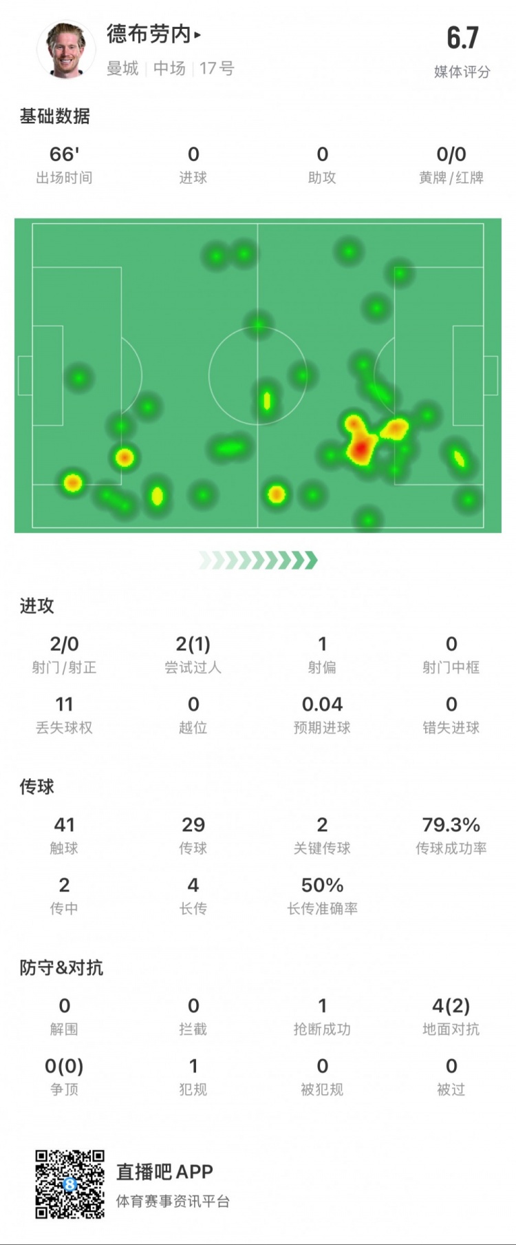 德布勞內本場數(shù)據(jù)：2次射門0次射正，2次關鍵傳球，1次搶斷