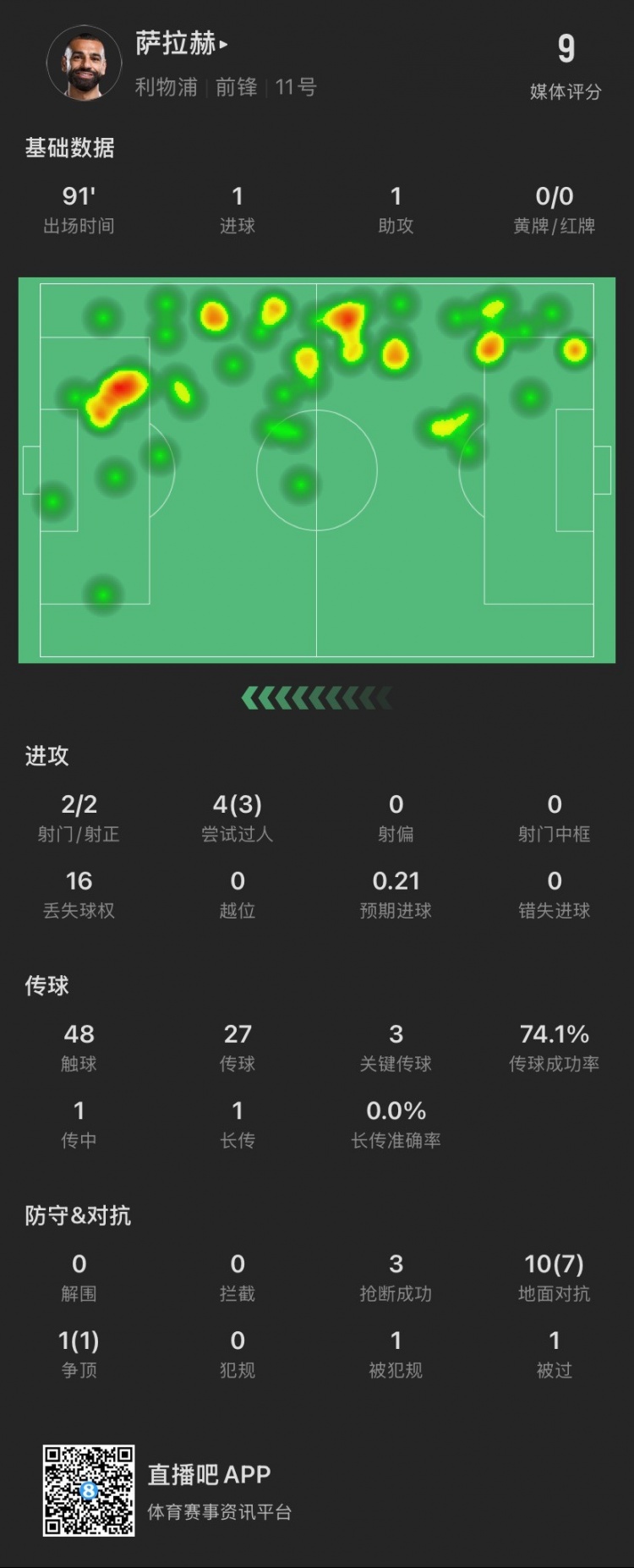 薩拉赫本場：傳射建功！4次過人成功3次，獲評9分全場最高