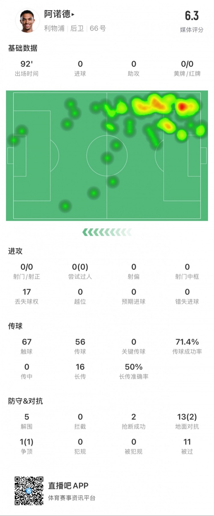 阿諾德本場數(shù)據(jù)：11次被過，14次對抗贏得3次，5次解圍