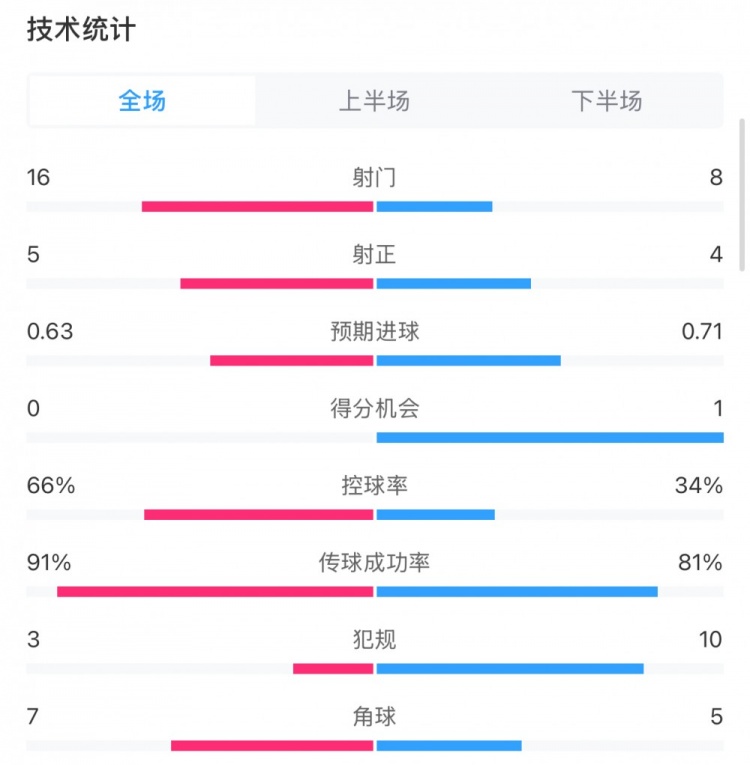 曼城0-2利物浦?jǐn)?shù)據(jù)：控球率66%-34%，射門16-8，射正5-4