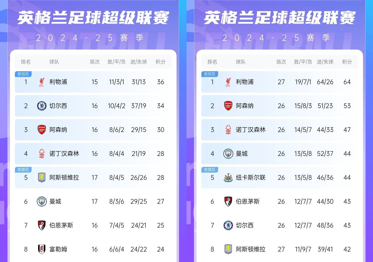 直接爆胎??切爾西從英超第2暴跌到第7，10場僅2勝&從爭冠到爭五