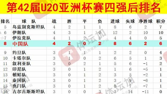 體壇：U20國(guó)青最終排名本屆U20亞洲杯第八，比上一屆下降一位