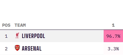 穩(wěn)了??利物浦最新英超奪冠概率高達96.7%，阿森納3.3% 曼城歸0