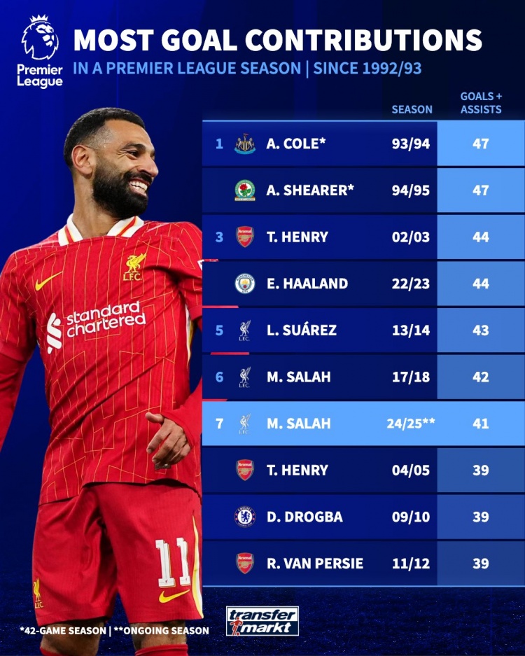 英超單賽季參與進(jìn)球榜：薩拉赫本賽季41球暫第7，科爾、希勒47第1