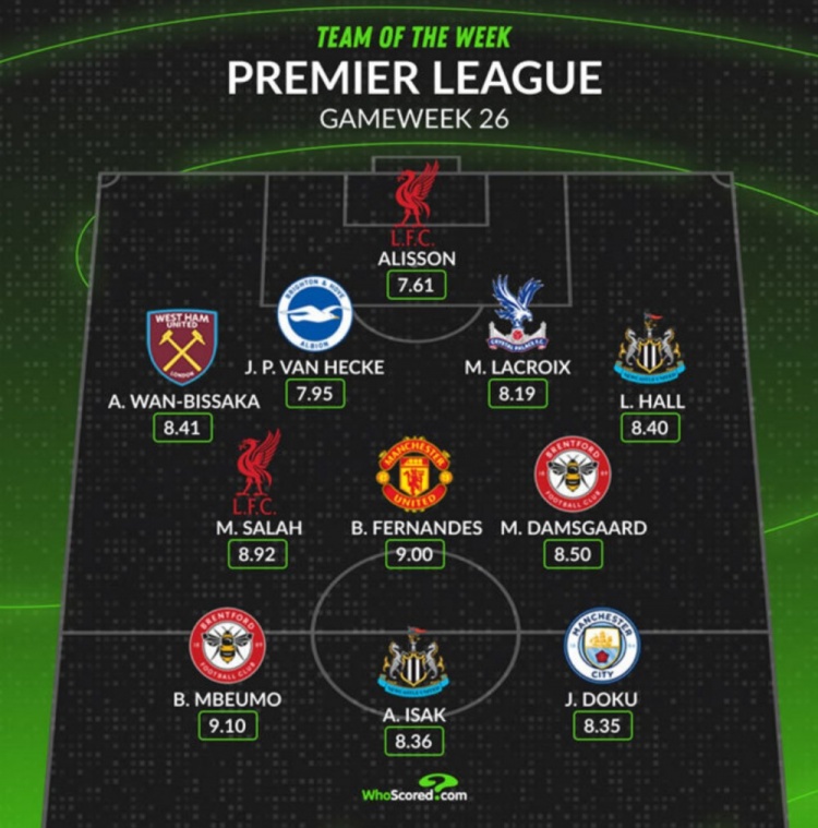 Whoscored評本輪英超最佳陣：薩拉赫領銜，B費、多庫在列
