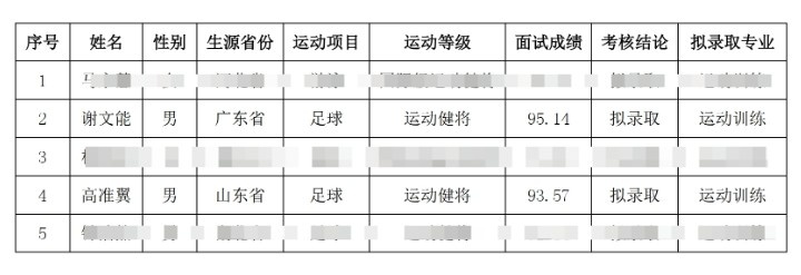 祝賀！謝文能、高準(zhǔn)翼、鐘浩然被華中科技大學(xué)保送錄取