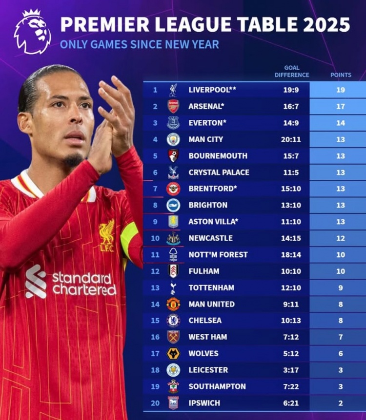 2025英超積分榜：利物浦19分、阿森納17分，曼聯(lián)切爾西各8分