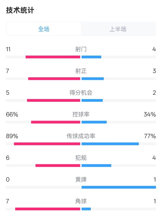 巴薩半場3-2馬競數(shù)據(jù)：射門11-4，射正7-3，控球率66%-34%