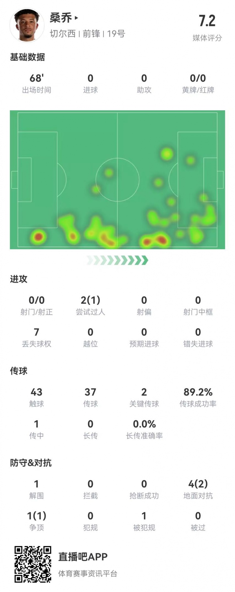 桑喬本場數(shù)據：2關鍵傳球+1造良機 5對抗3成功 獲評7.2分