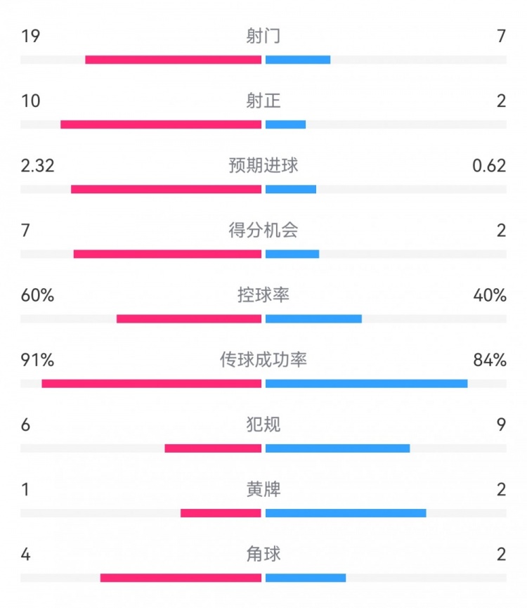 切爾西4-0圣徒數(shù)據(jù)：射門19-7，射正10-2，得分機(jī)會(huì)7-2