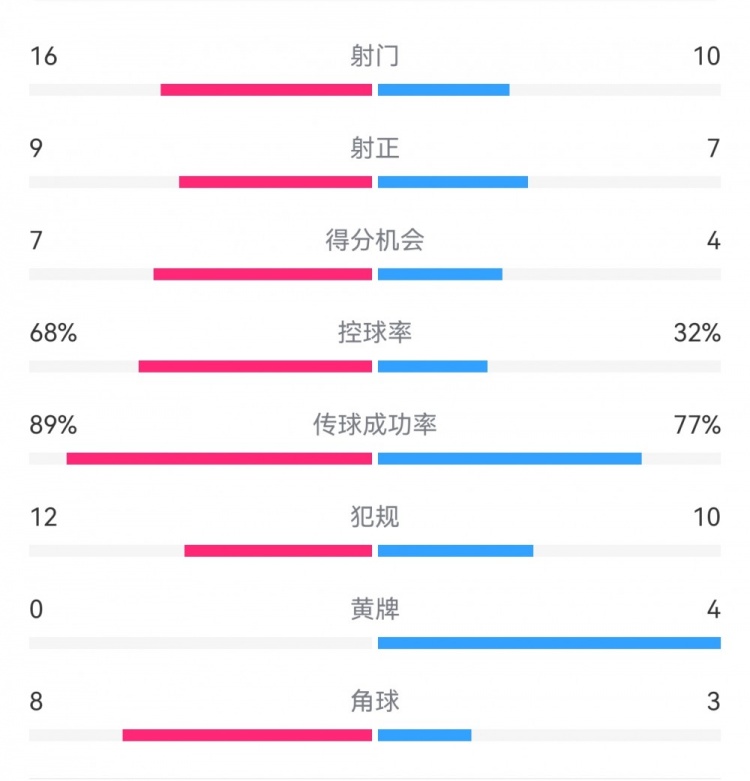 巴薩4-4馬競?cè)珗鰯?shù)據(jù)：射門16-10，射正9-7，得分機會7-4