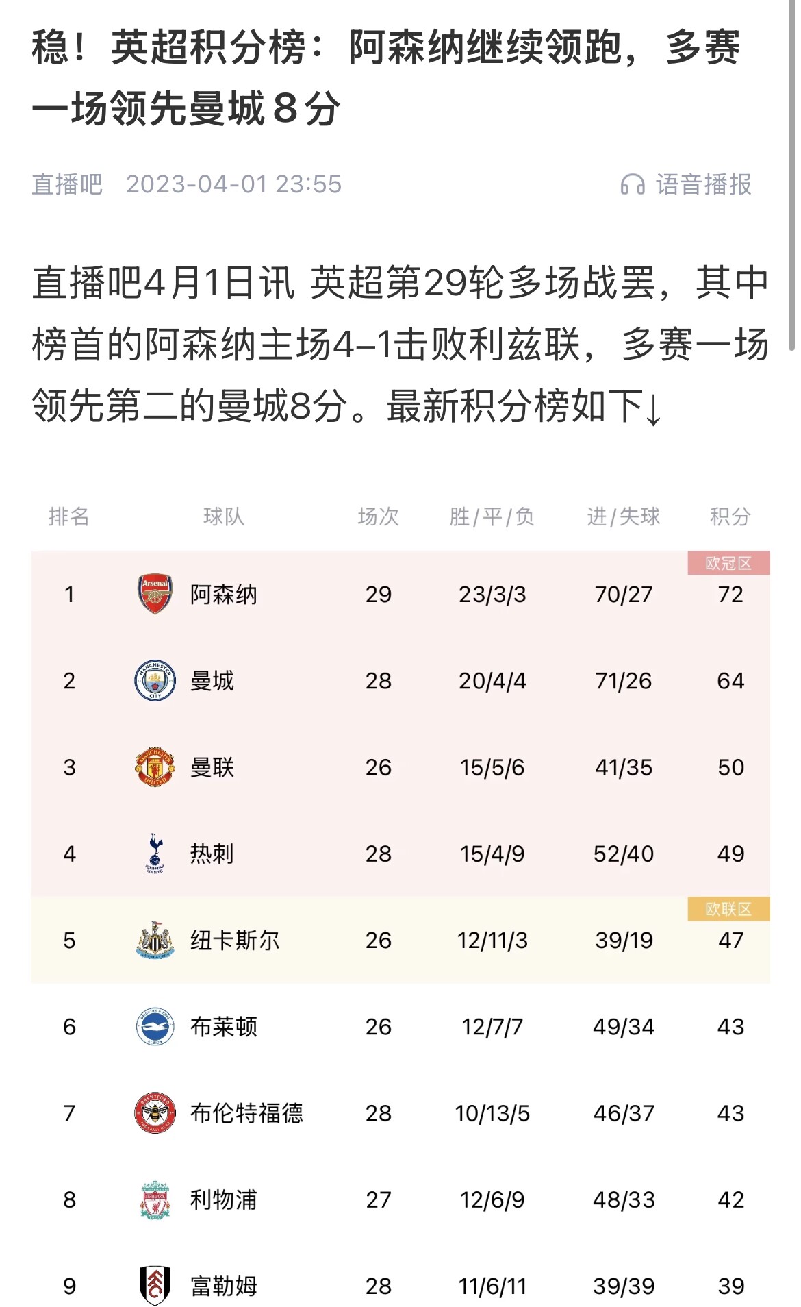 會(huì)有奇跡嗎？曼城上上賽季落后8分逆轉(zhuǎn)奪冠 槍手暫落后利物浦11分