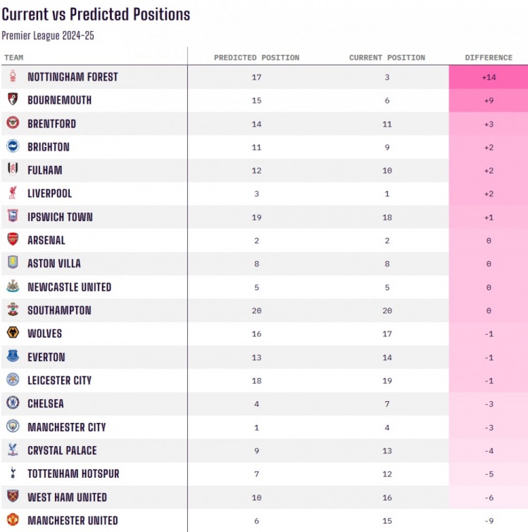 當前排名對比賽季初預測排名：諾丁漢森林+14最佳，曼聯(lián)-9最差