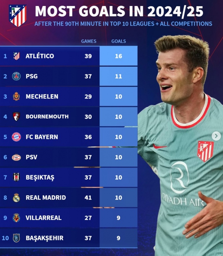本賽季90分鐘后進(jìn)球榜：馬競16球居首，巴黎、拜仁、皇馬在列