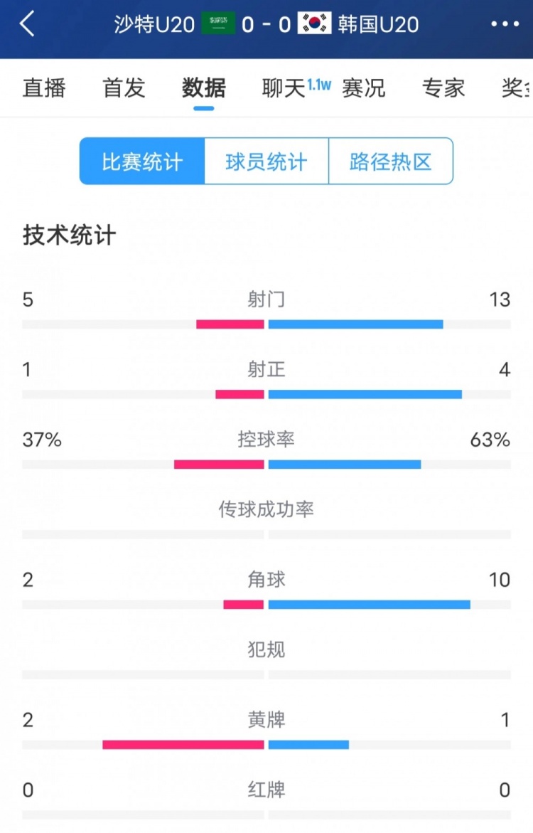 韓國(guó)vs沙特全場(chǎng)數(shù)據(jù)：韓國(guó)U20隊(duì)13次射門4次射正，占據(jù)明顯優(yōu)勢(shì)