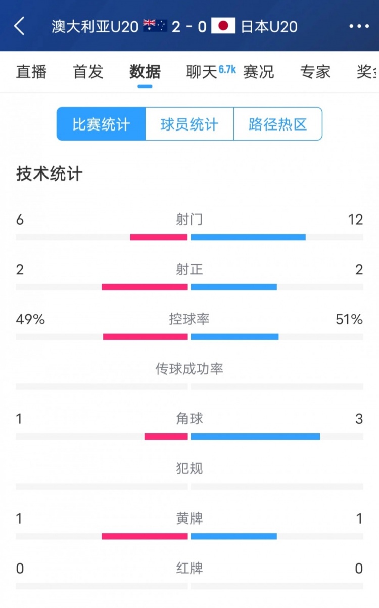 澳洲vs日本全場數(shù)據(jù)：日本隊射門次數(shù)兩倍于澳洲，但僅2次射正