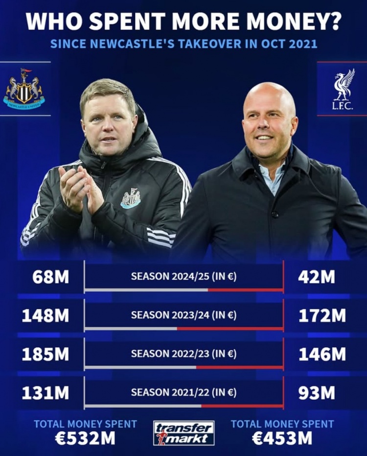 紐卡被沙特收購后4年共投資5.32億歐元，同期利物浦4.53億歐