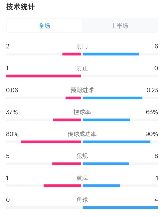 森林半場0-0阿森納數據：射門2-6，射正1-0，控球率37%-63%