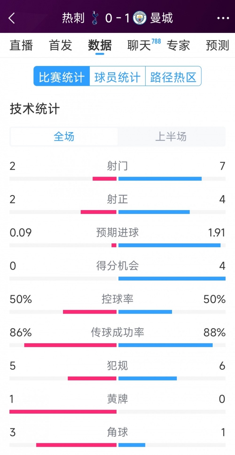 曼城vs熱刺半場數據：射門7-2，射正4-2，得分機會4-0