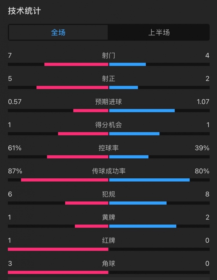 曼聯(lián)vs伊鎮(zhèn)半場數(shù)據(jù)：射門7-4，射正5-2，控球率61%-39%，角球3-0