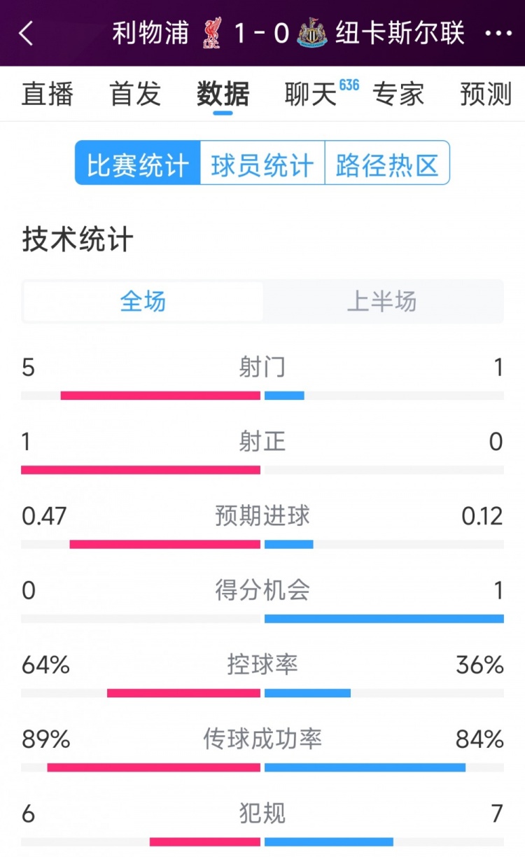 利物浦vs紐卡半場(chǎng)數(shù)據(jù)：射門5-1，射正1-0，得分機(jī)會(huì)0-1