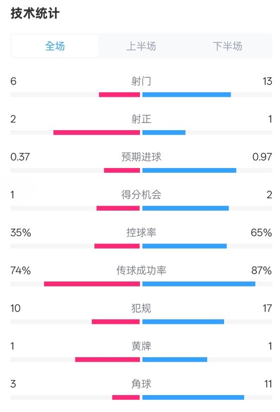 森林0-0阿森納全場數(shù)據(jù)：射門6-13，射正2-1，控球率35%-65%