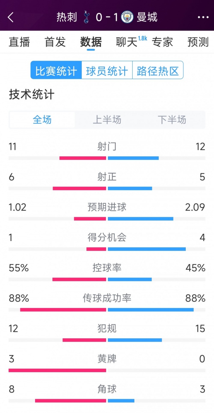 曼城1-0熱刺全場數(shù)據(jù)：射門12-11，射正5-6，得分機會4-2