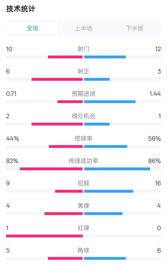 曼聯(lián)3-2伊鎮(zhèn)數(shù)據(jù)：射門10-12，射正6-3，控球率44%-56%，紅牌1-0