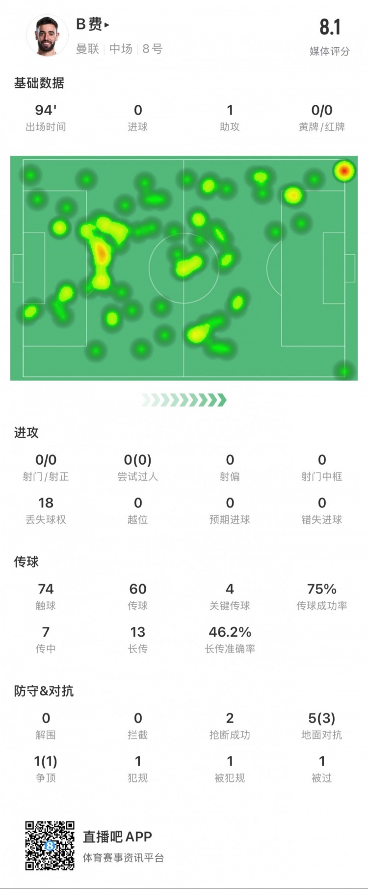 B費本場數(shù)據(jù)：1次助攻，4次關(guān)鍵傳球，14次長傳成功7次