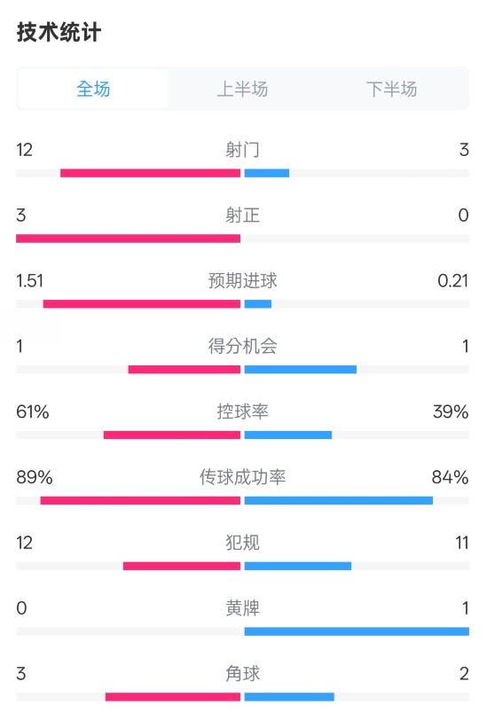 利物浦2-0紐卡全場(chǎng)數(shù)據(jù)：射門12-3，射正3-0，控球率61%-39%