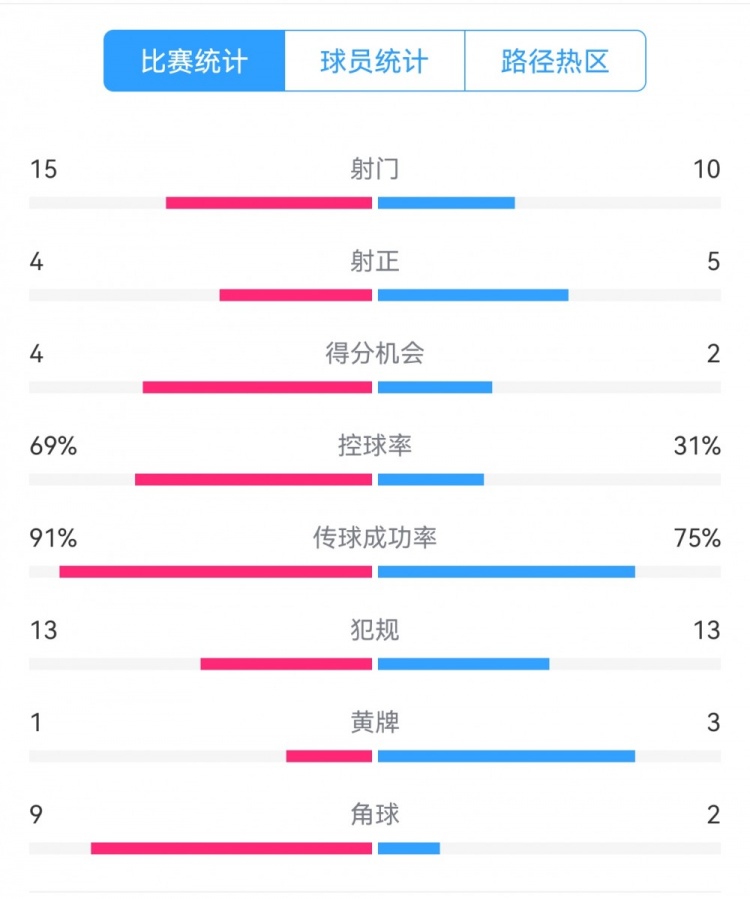 點球告負！尤文恩波利數(shù)據(jù)：射門15-10，射正4-5，得分機會4-2