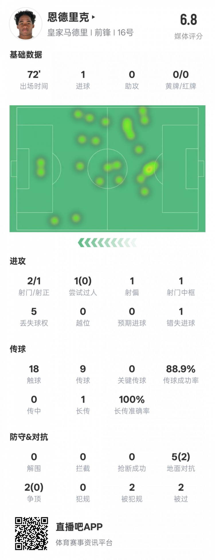 恩德里克本場數(shù)據(jù)：1進球1中框1錯失進球機會，評分6.8